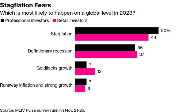 /brief/img/Screenshot 2022-11-28 at 09-15-07 Stagflation Will Rule 2023 Keeping Stocks in Peril.png